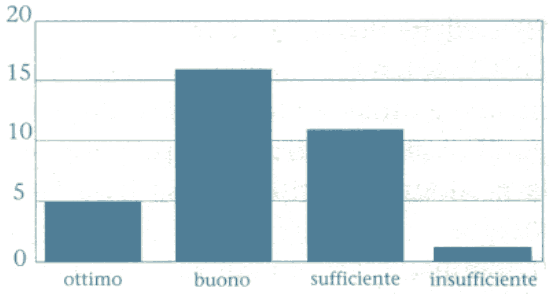 arricchimento professionale